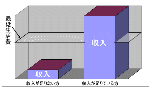 最低生活費と収入を比較して収入が少ないとき